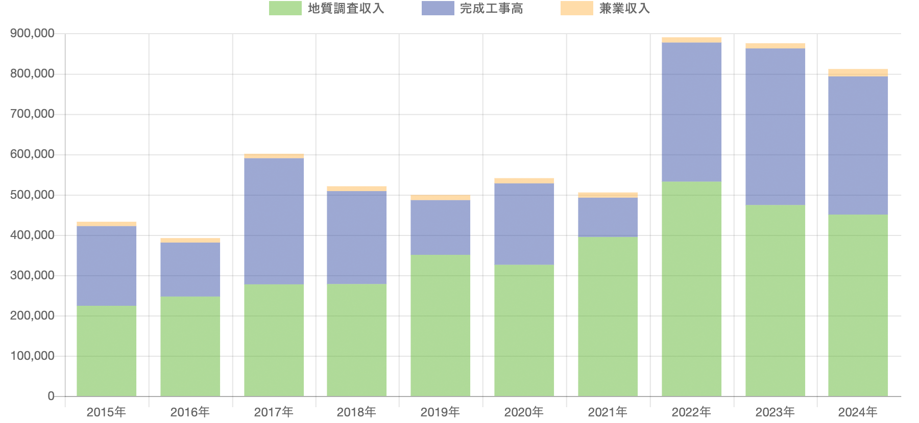 近年の完成高