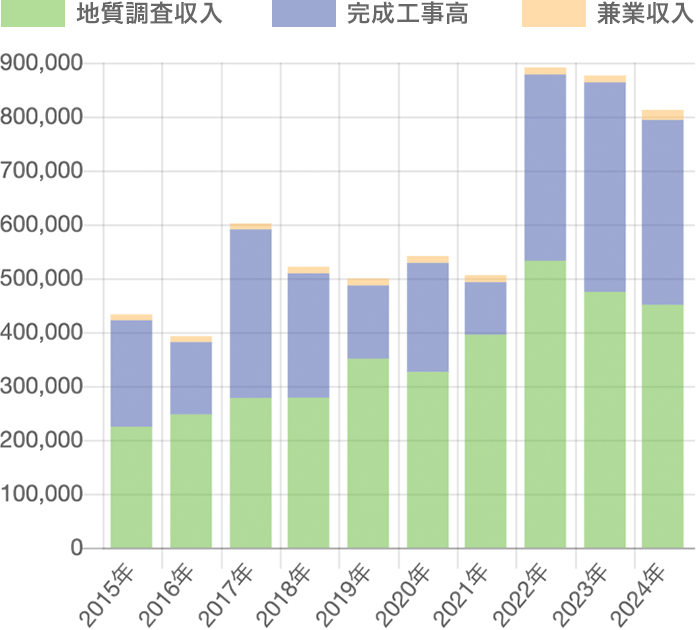 近年の完成高