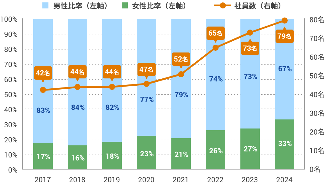 社員数と男女比の推移グラフ