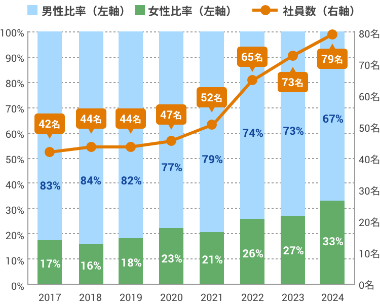 社員数と男女比の推移グラフ